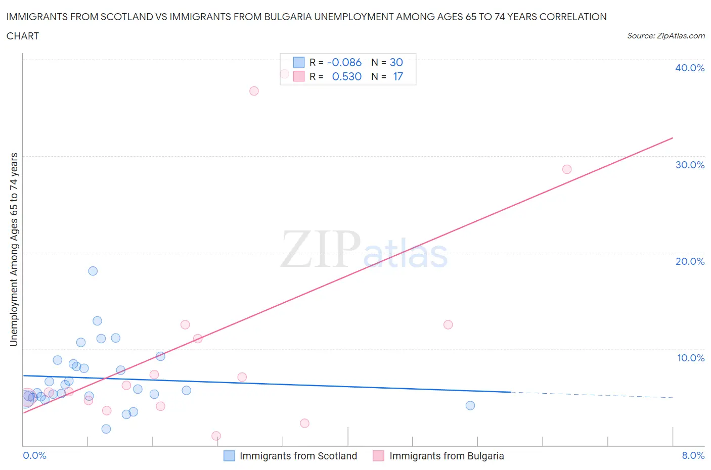 Immigrants from Scotland vs Immigrants from Bulgaria Unemployment Among Ages 65 to 74 years
