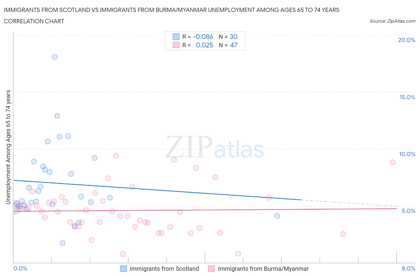 Immigrants from Scotland vs Immigrants from Burma/Myanmar Unemployment Among Ages 65 to 74 years