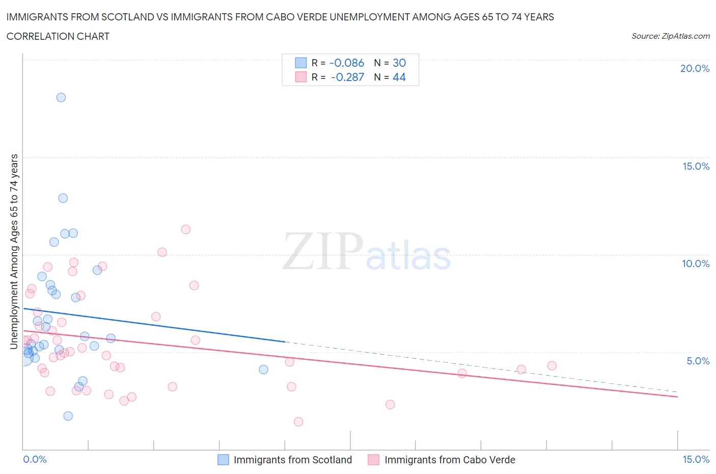 Immigrants from Scotland vs Immigrants from Cabo Verde Unemployment Among Ages 65 to 74 years