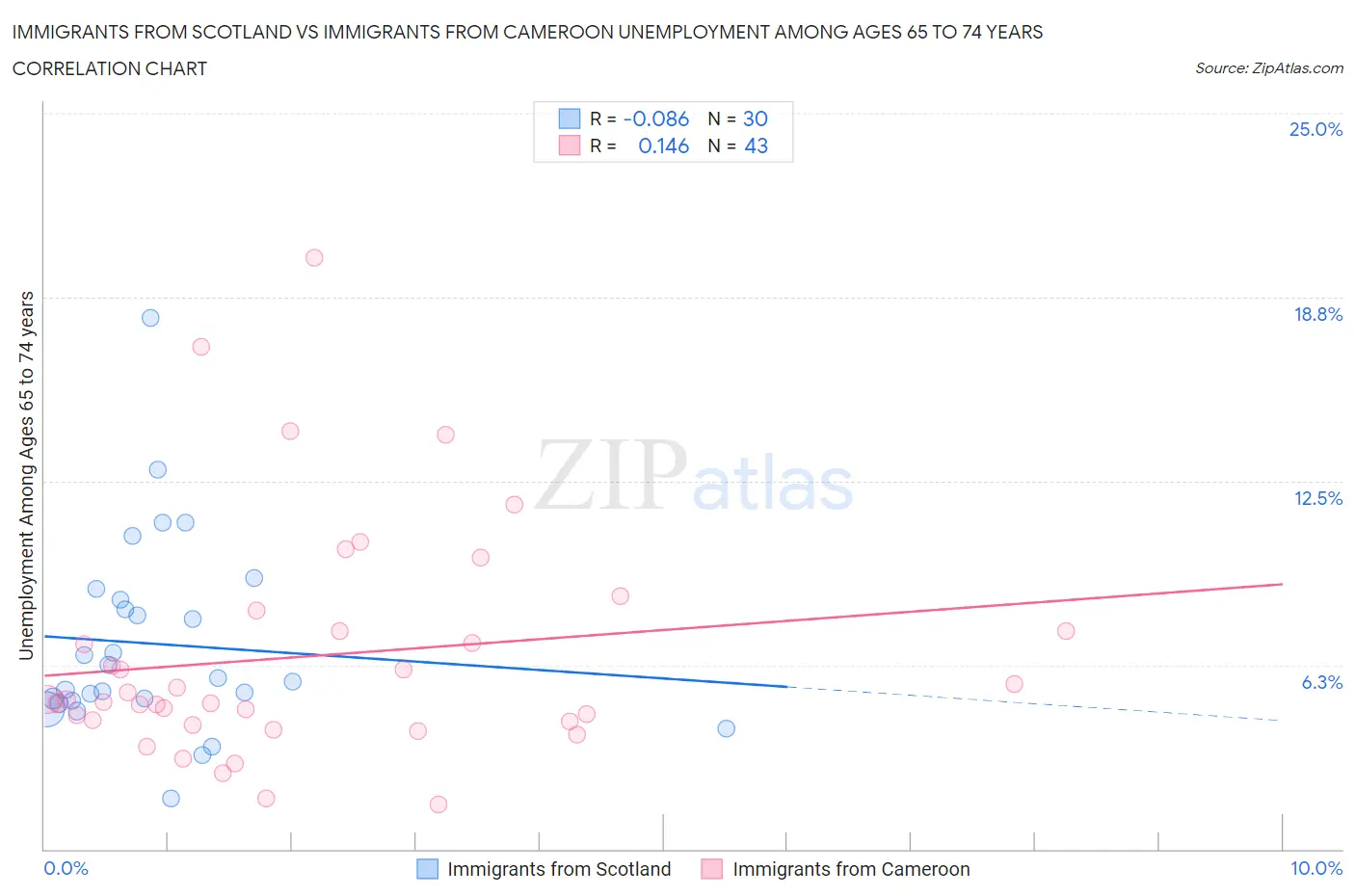 Immigrants from Scotland vs Immigrants from Cameroon Unemployment Among Ages 65 to 74 years