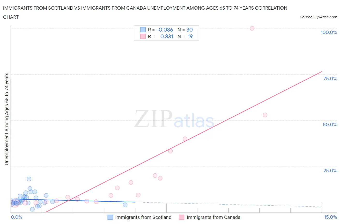 Immigrants from Scotland vs Immigrants from Canada Unemployment Among Ages 65 to 74 years