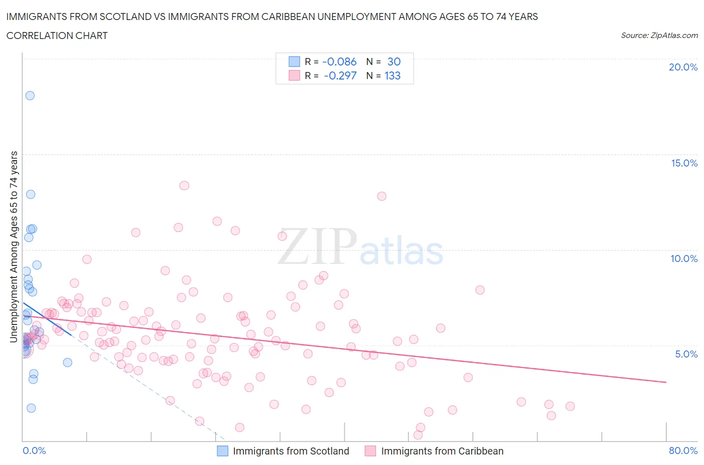Immigrants from Scotland vs Immigrants from Caribbean Unemployment Among Ages 65 to 74 years