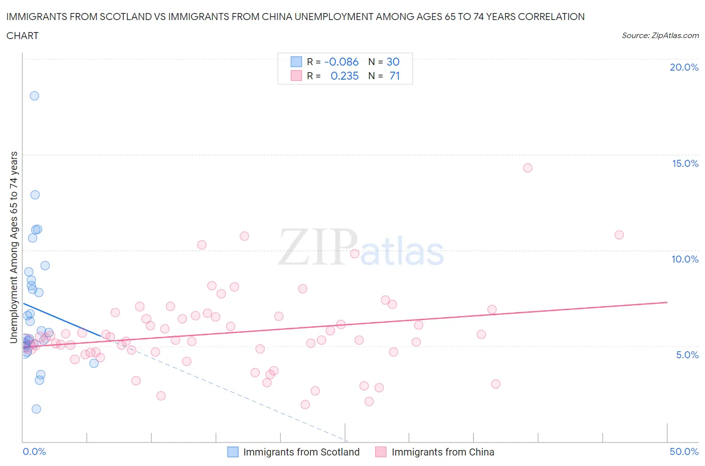 Immigrants from Scotland vs Immigrants from China Unemployment Among Ages 65 to 74 years