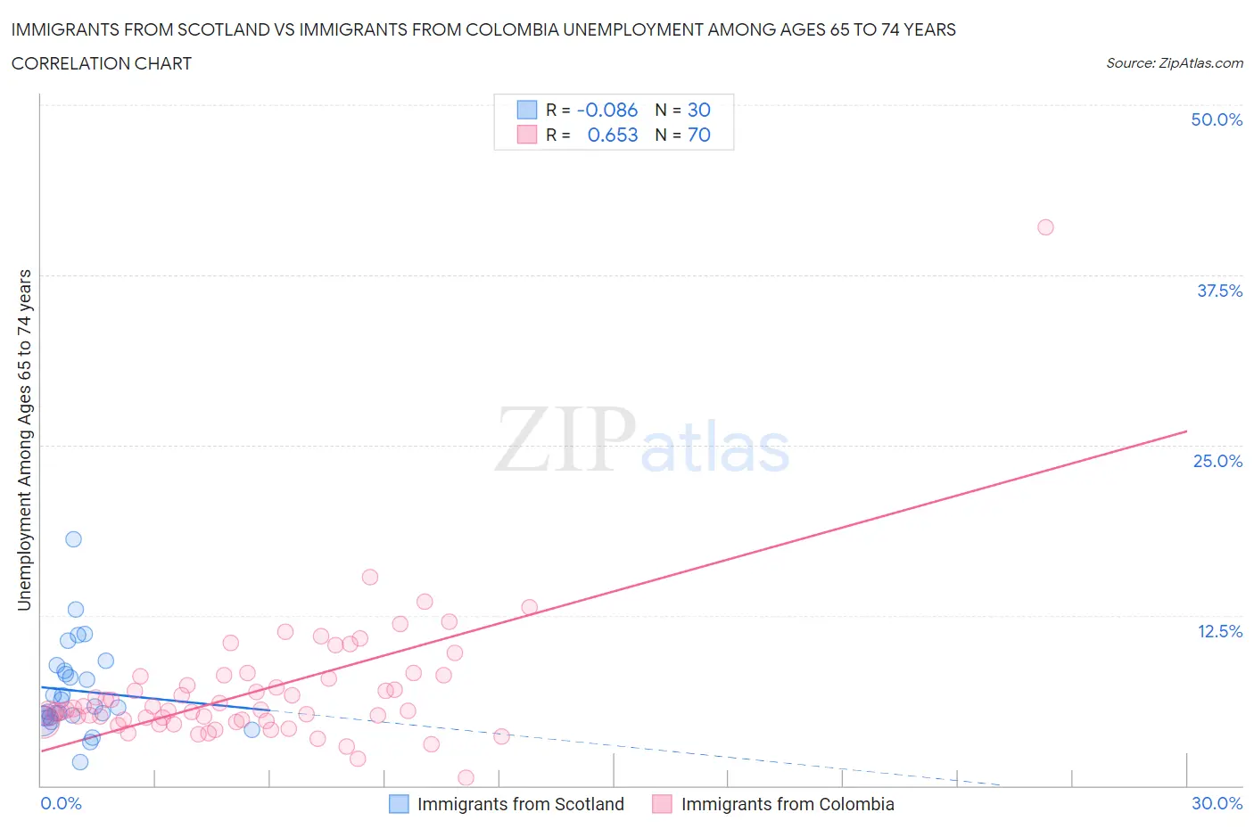 Immigrants from Scotland vs Immigrants from Colombia Unemployment Among Ages 65 to 74 years