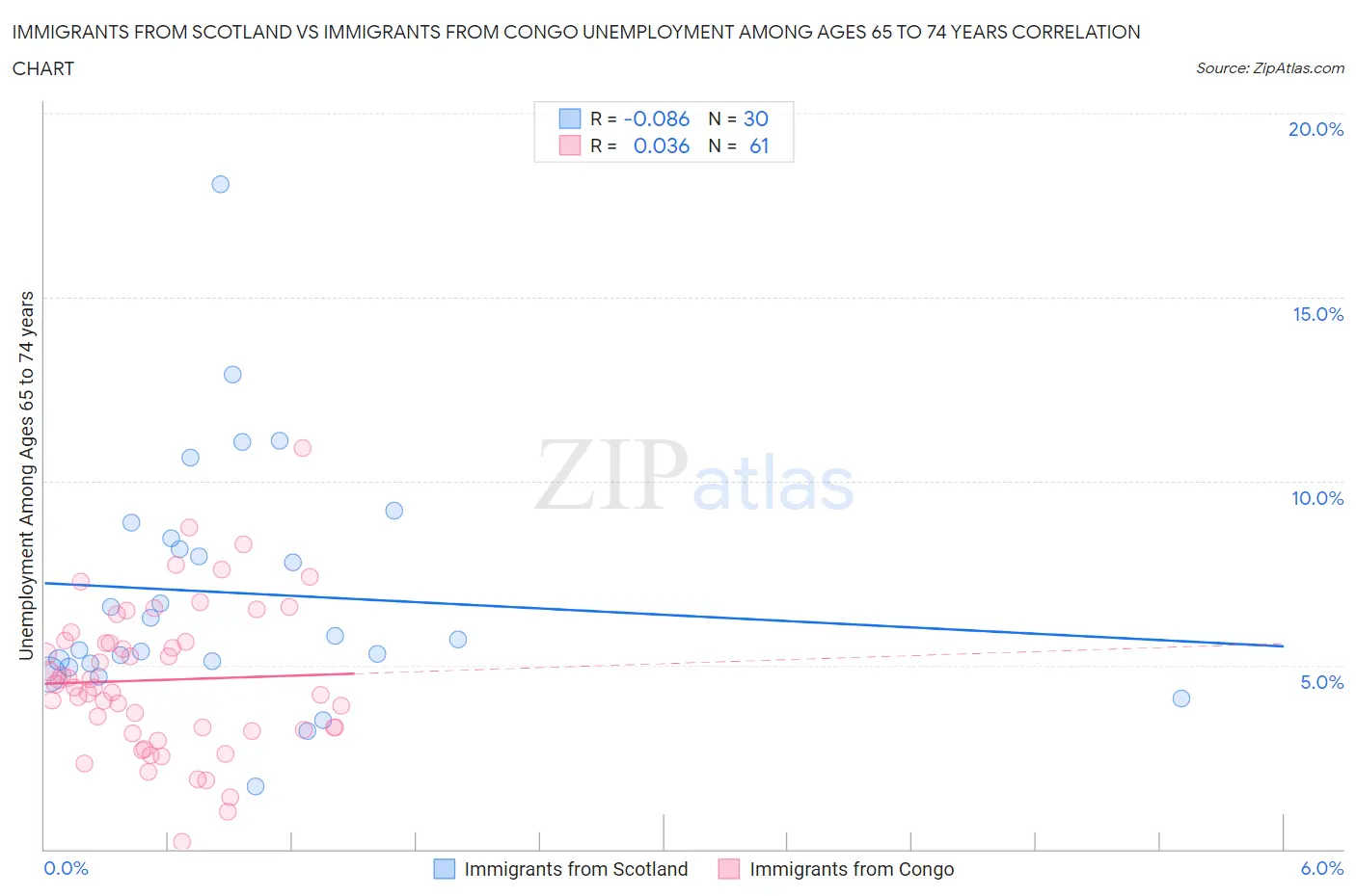 Immigrants from Scotland vs Immigrants from Congo Unemployment Among Ages 65 to 74 years