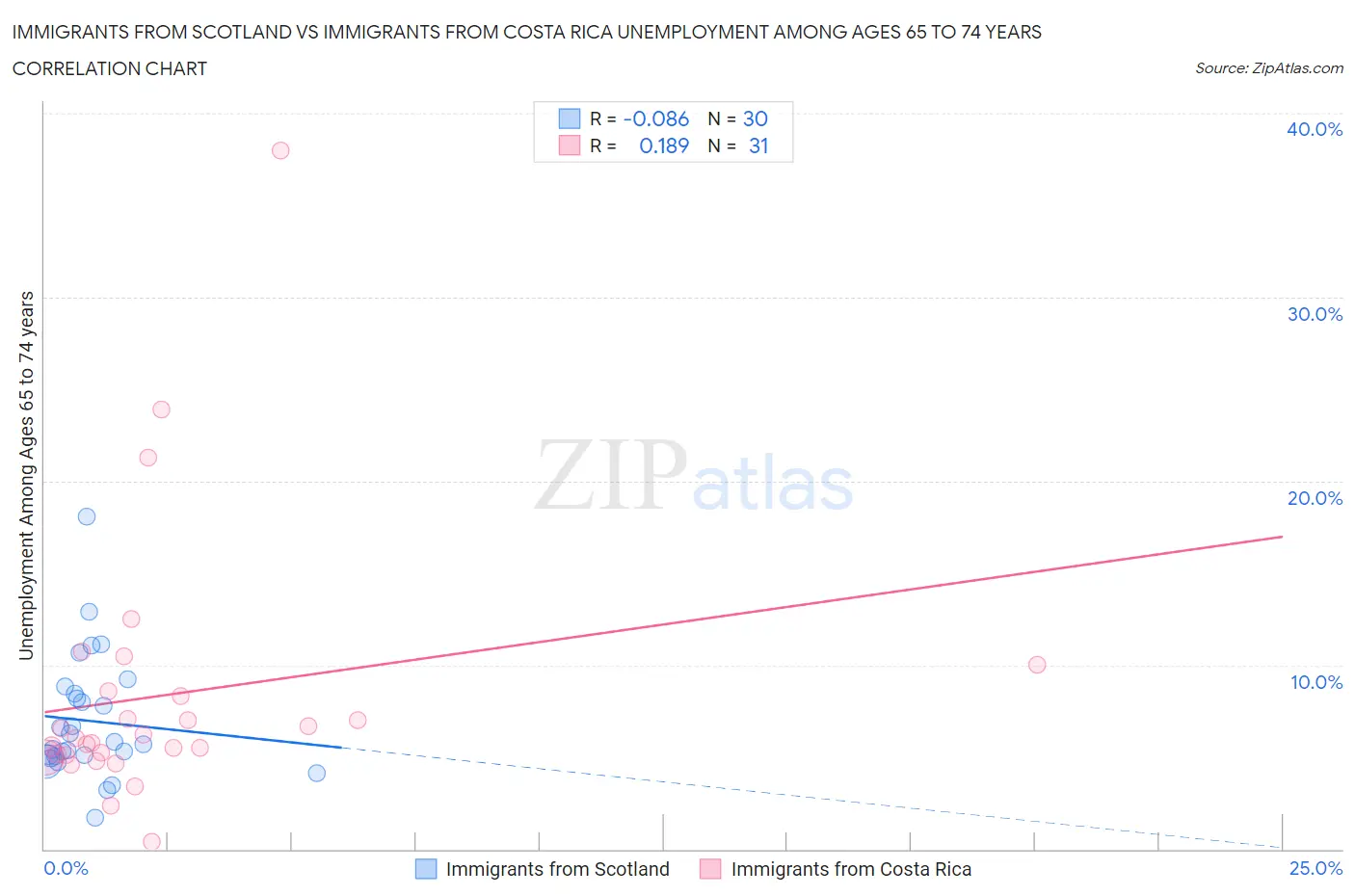 Immigrants from Scotland vs Immigrants from Costa Rica Unemployment Among Ages 65 to 74 years