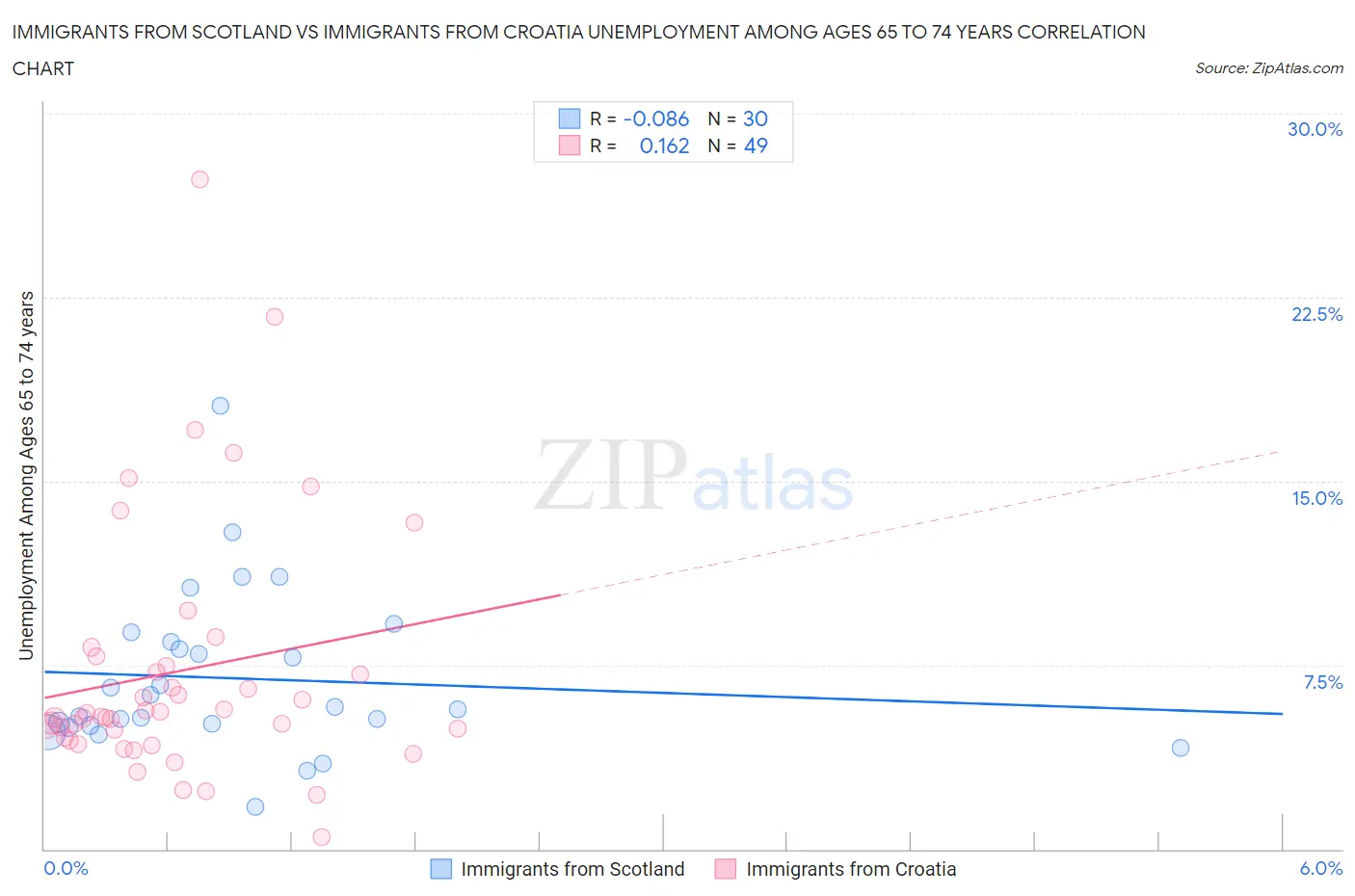 Immigrants from Scotland vs Immigrants from Croatia Unemployment Among Ages 65 to 74 years