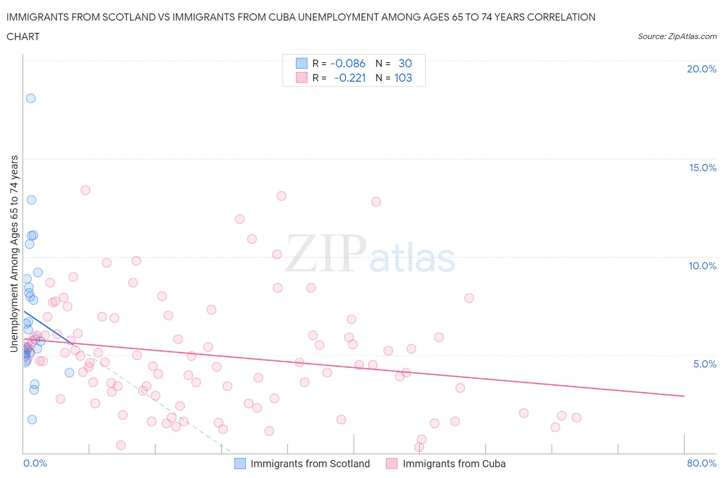 Immigrants from Scotland vs Immigrants from Cuba Unemployment Among Ages 65 to 74 years
