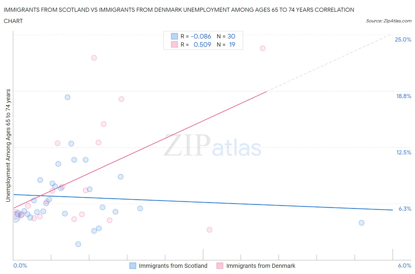 Immigrants from Scotland vs Immigrants from Denmark Unemployment Among Ages 65 to 74 years