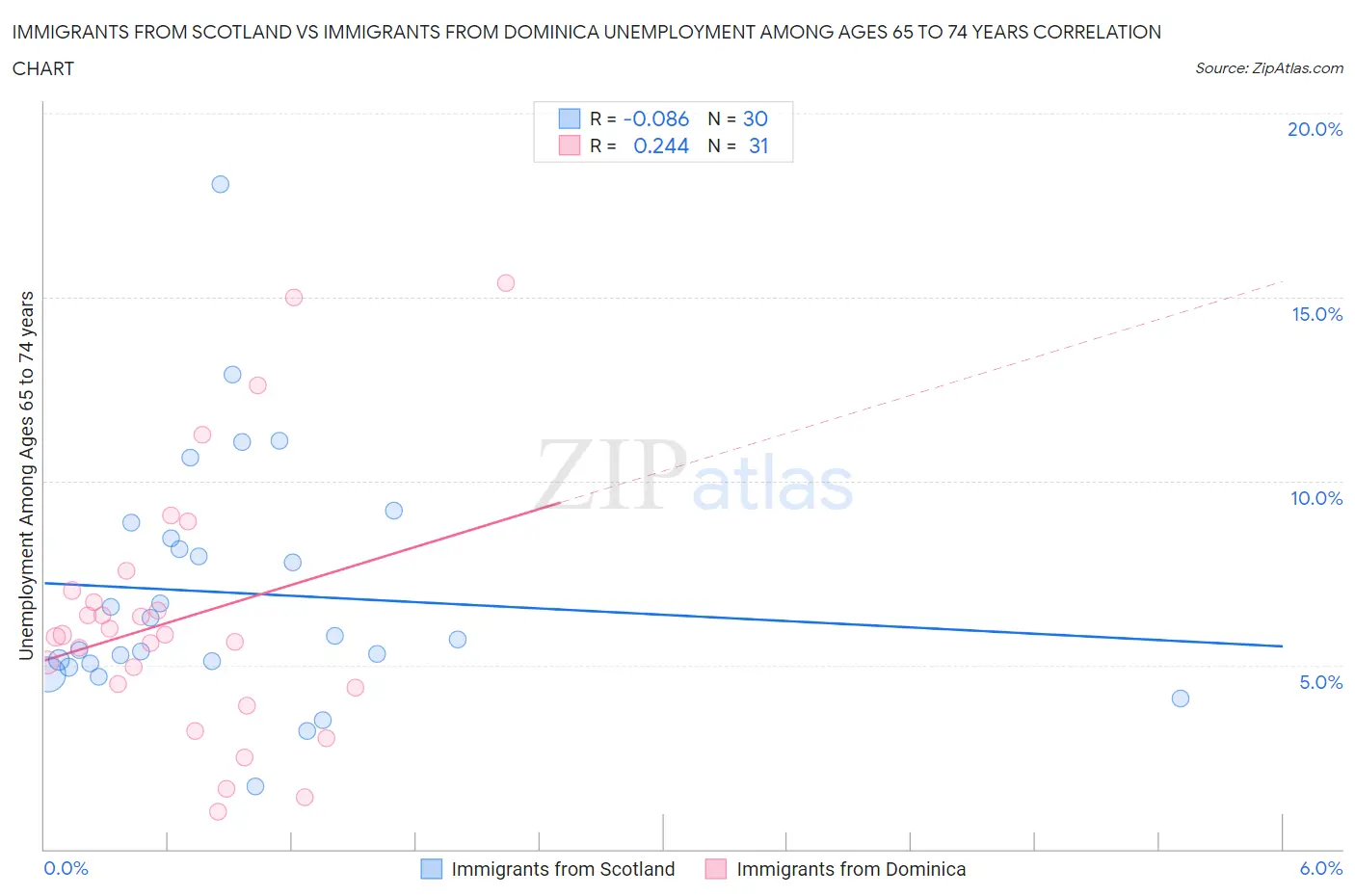 Immigrants from Scotland vs Immigrants from Dominica Unemployment Among Ages 65 to 74 years