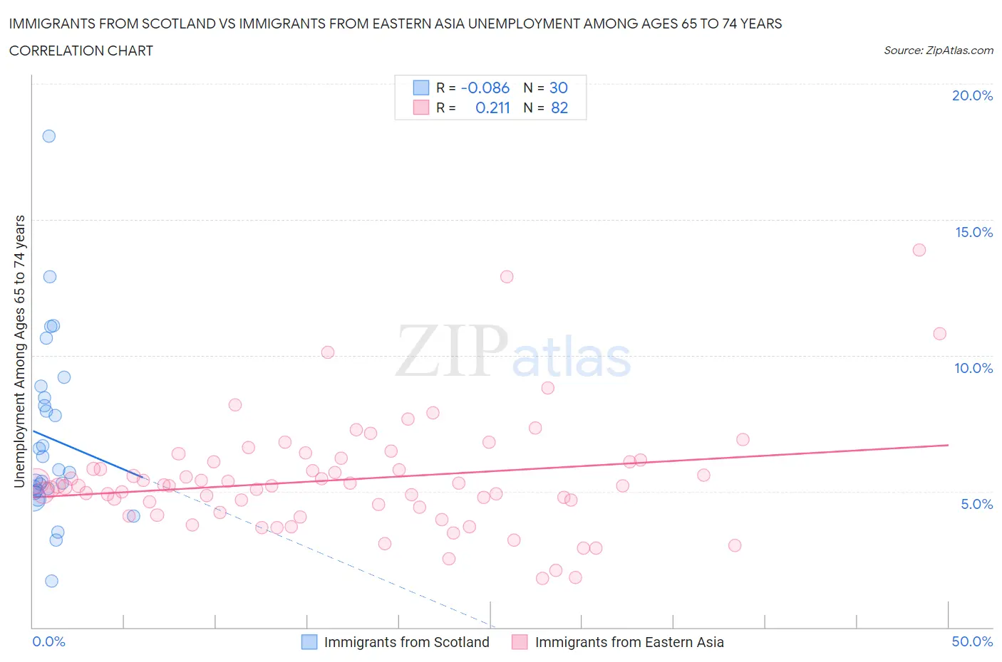 Immigrants from Scotland vs Immigrants from Eastern Asia Unemployment Among Ages 65 to 74 years