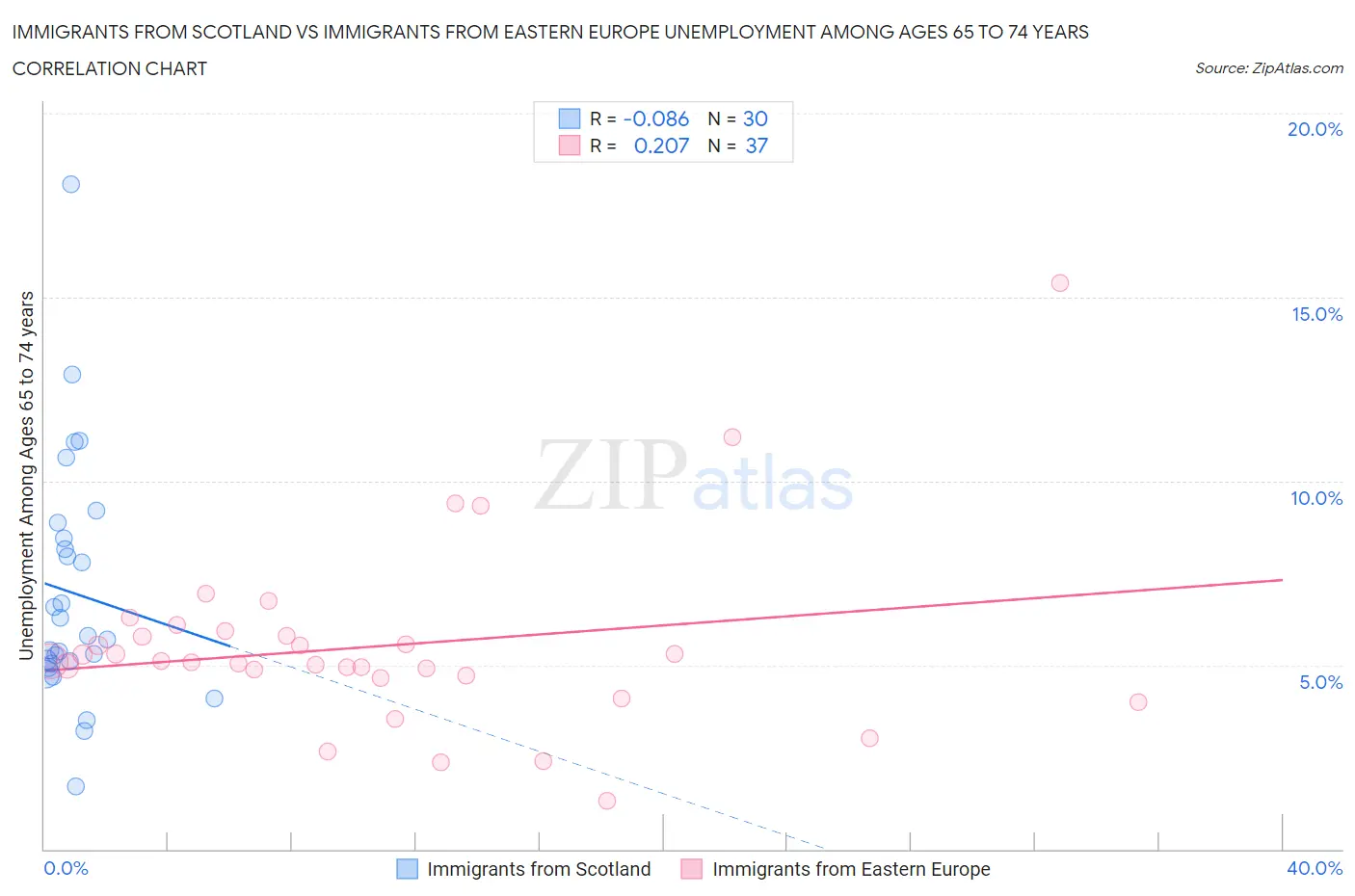 Immigrants from Scotland vs Immigrants from Eastern Europe Unemployment Among Ages 65 to 74 years