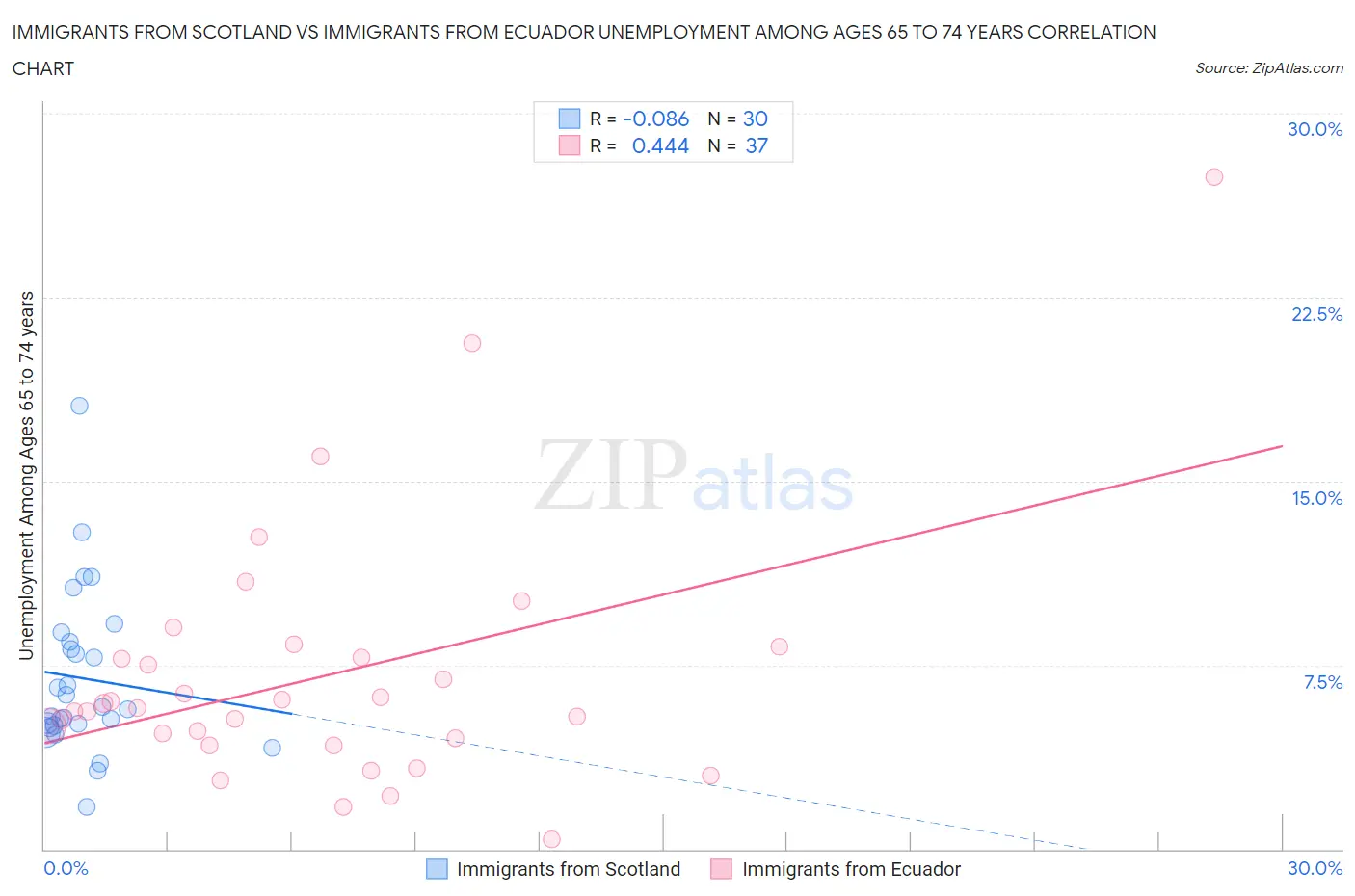 Immigrants from Scotland vs Immigrants from Ecuador Unemployment Among Ages 65 to 74 years