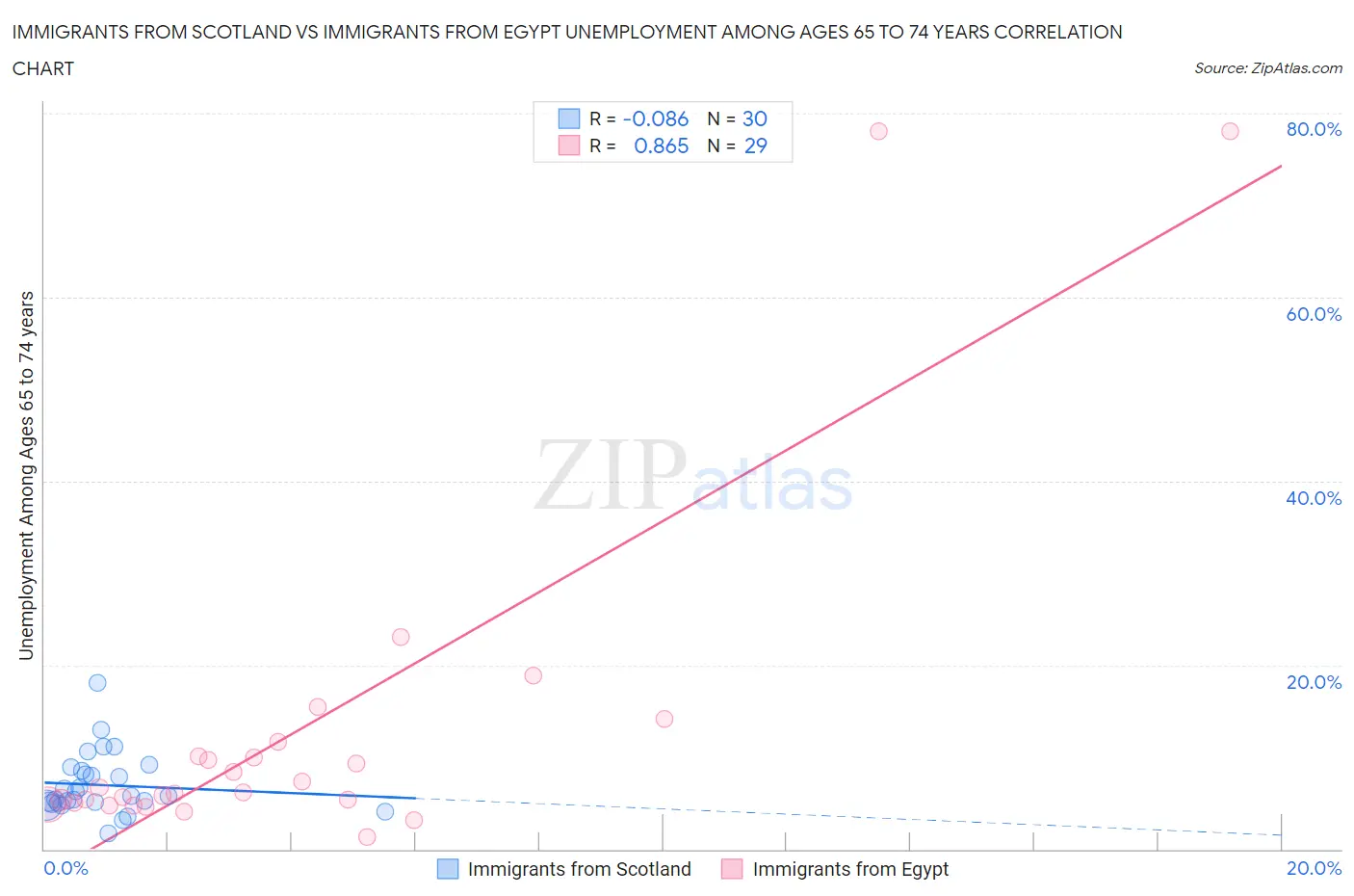 Immigrants from Scotland vs Immigrants from Egypt Unemployment Among Ages 65 to 74 years