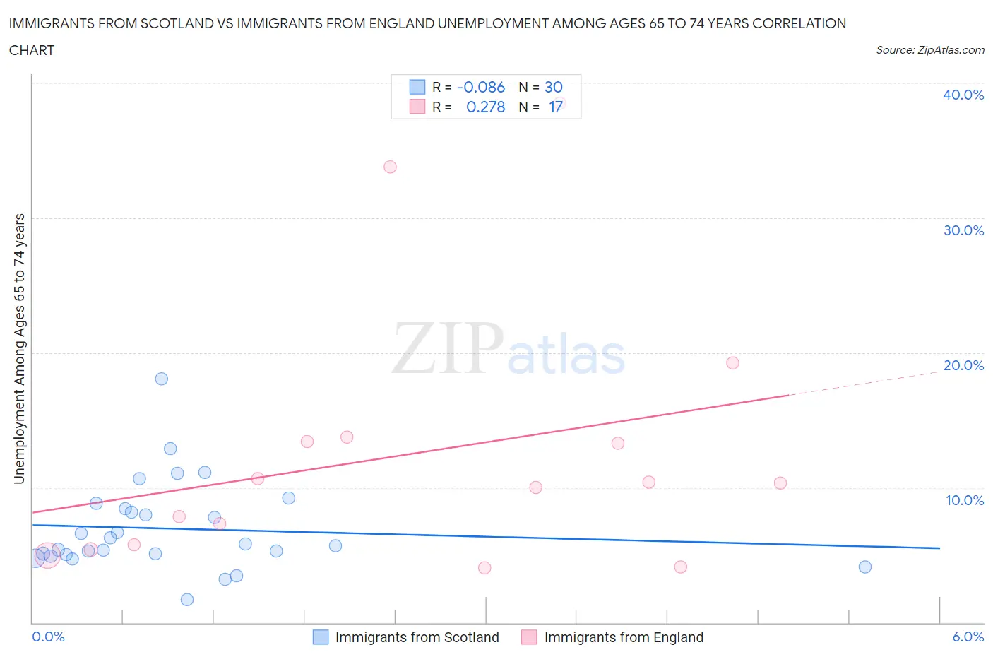Immigrants from Scotland vs Immigrants from England Unemployment Among Ages 65 to 74 years