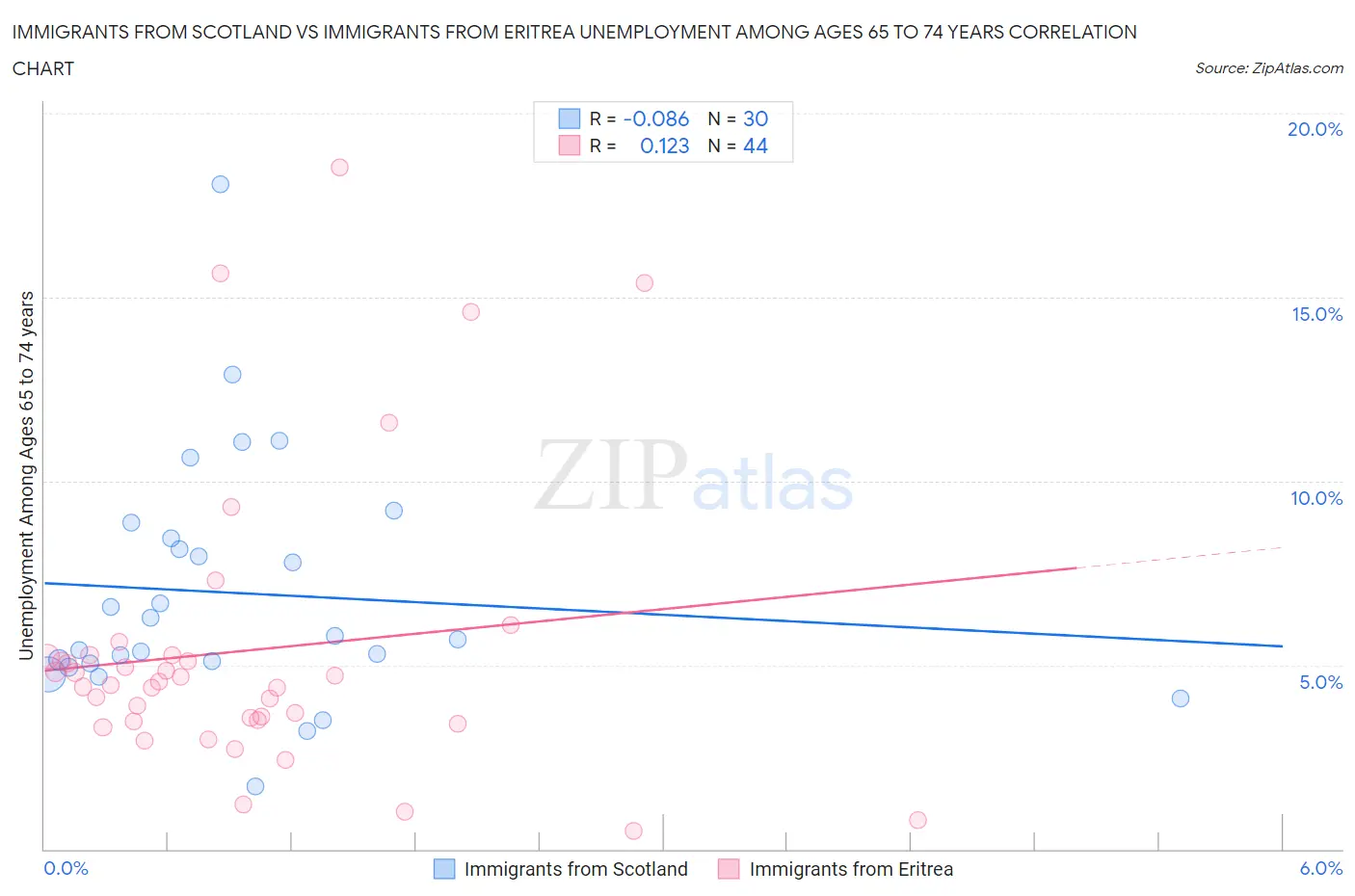 Immigrants from Scotland vs Immigrants from Eritrea Unemployment Among Ages 65 to 74 years