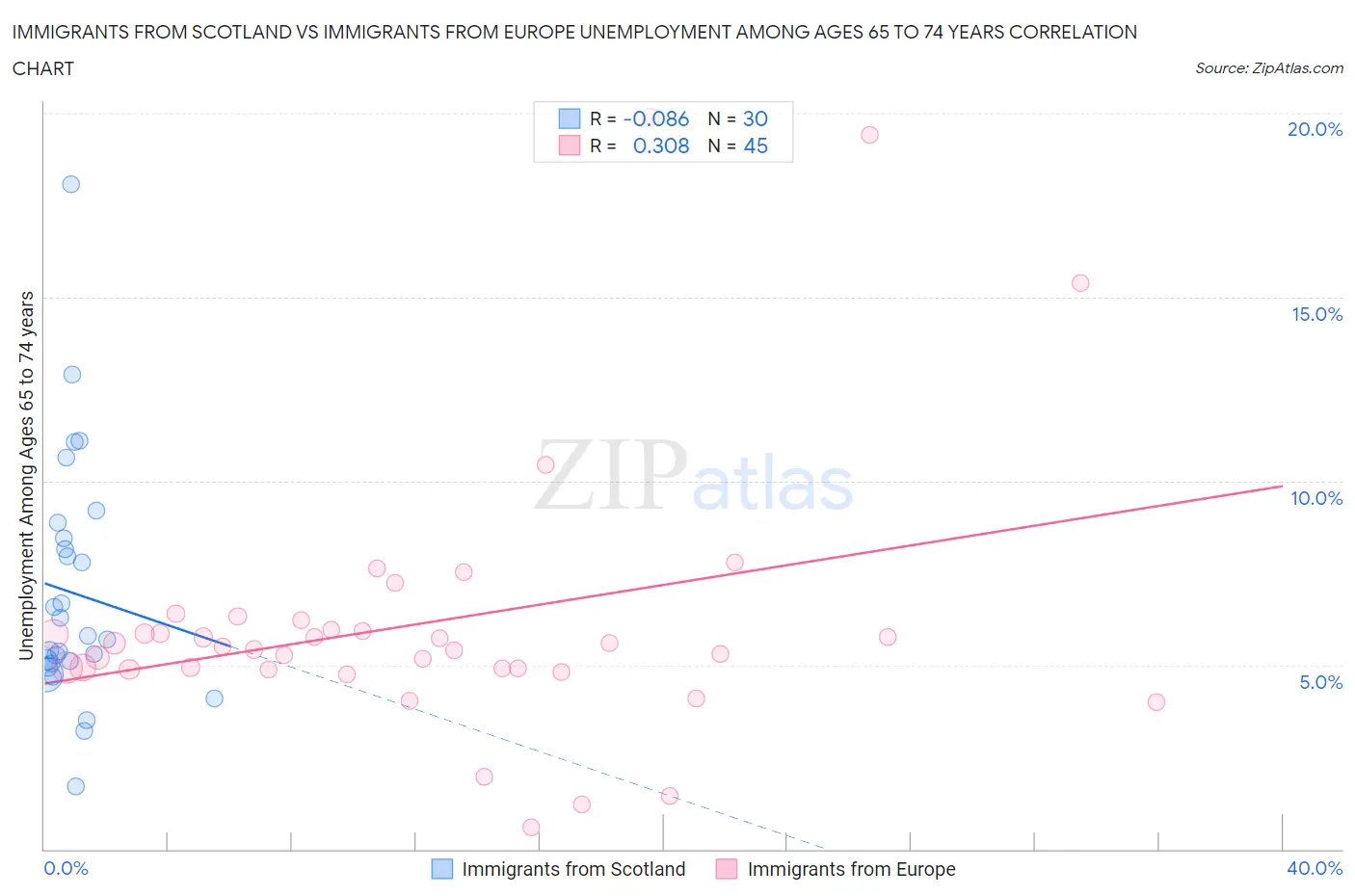 Immigrants from Scotland vs Immigrants from Europe Unemployment Among Ages 65 to 74 years
