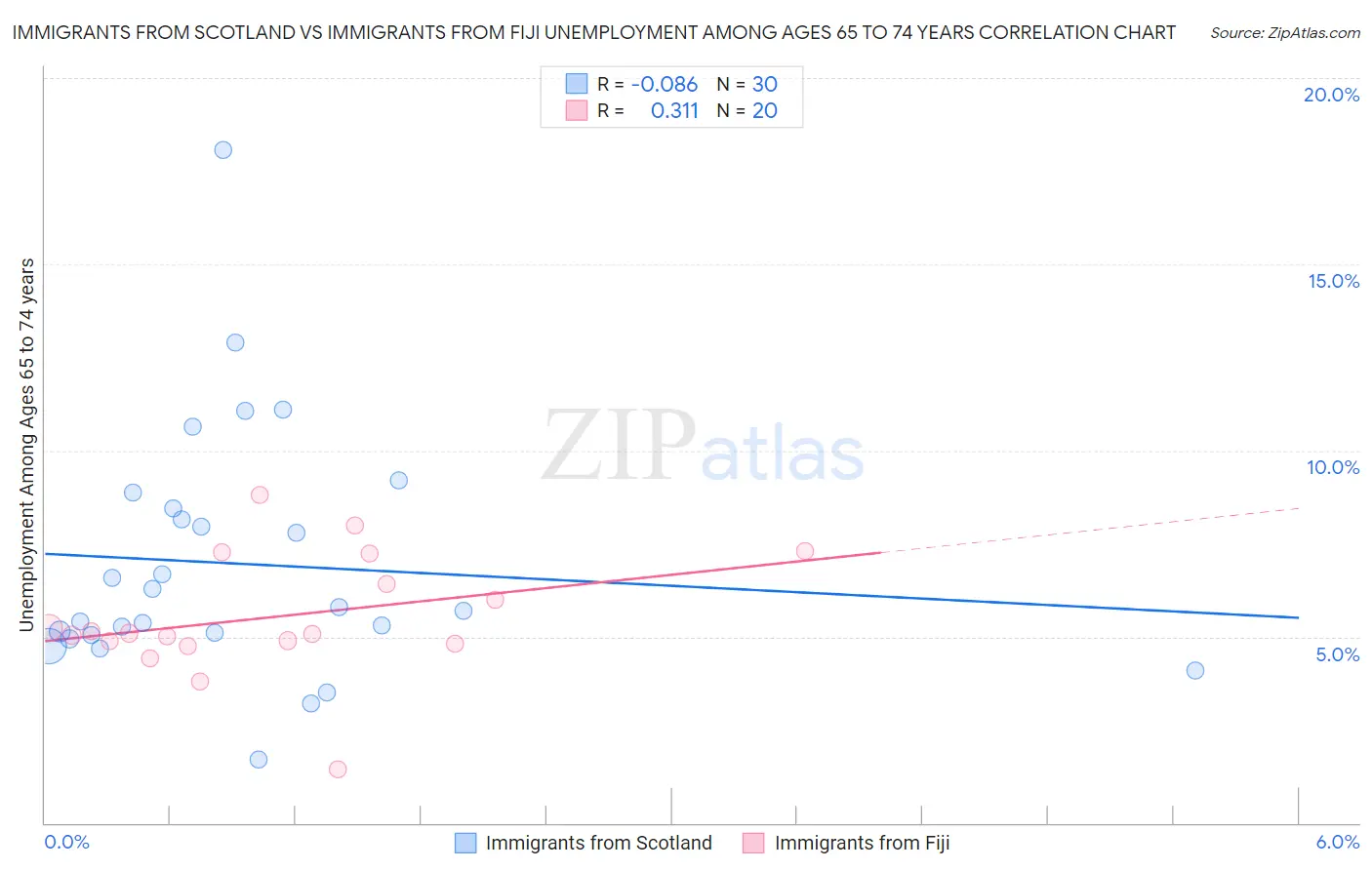 Immigrants from Scotland vs Immigrants from Fiji Unemployment Among Ages 65 to 74 years