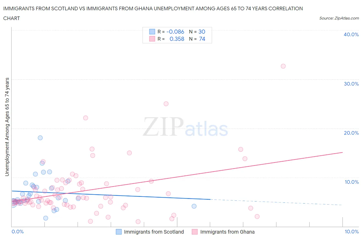 Immigrants from Scotland vs Immigrants from Ghana Unemployment Among Ages 65 to 74 years
