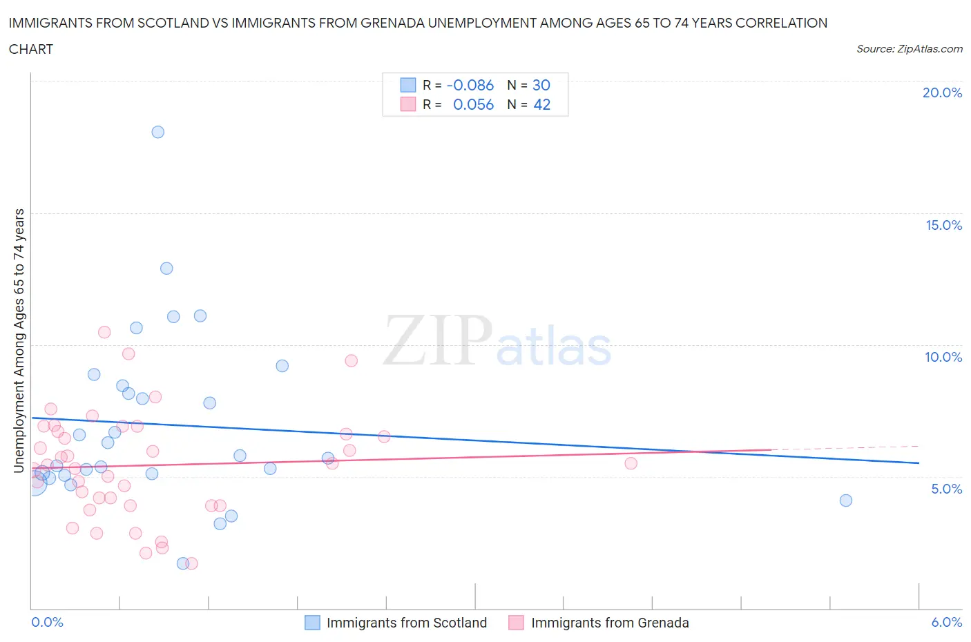 Immigrants from Scotland vs Immigrants from Grenada Unemployment Among Ages 65 to 74 years