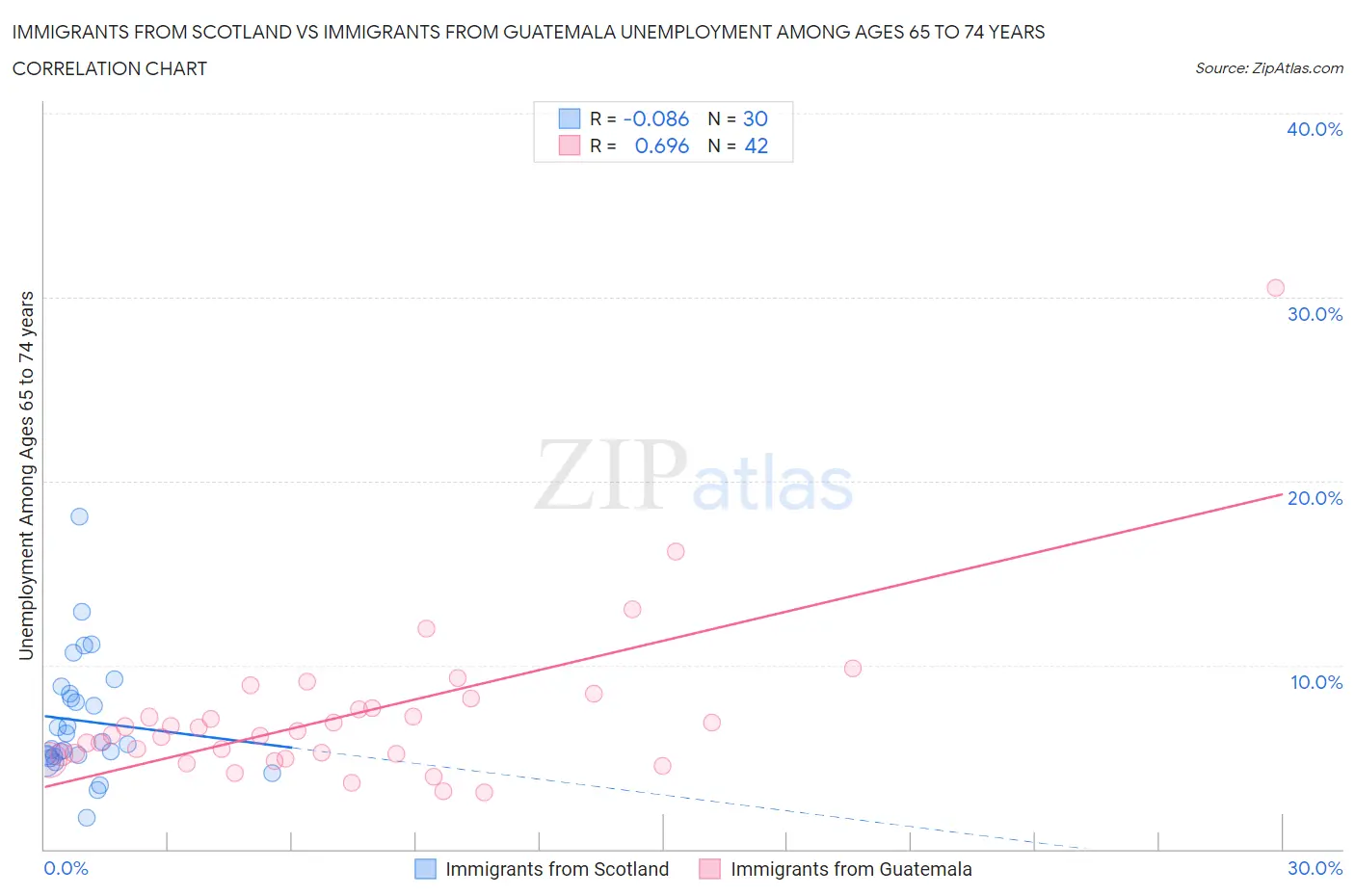 Immigrants from Scotland vs Immigrants from Guatemala Unemployment Among Ages 65 to 74 years