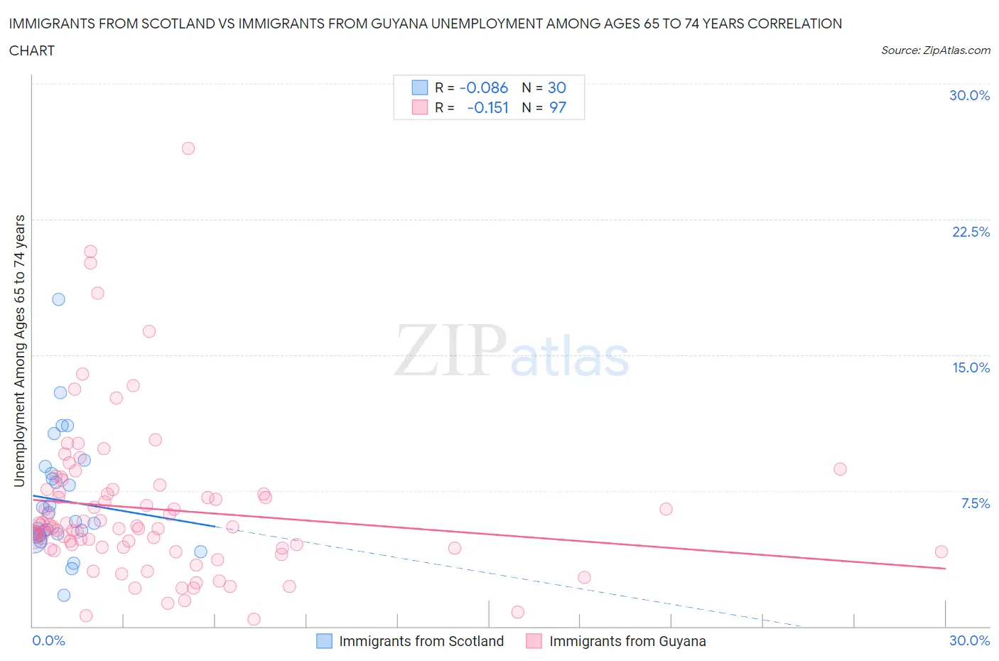 Immigrants from Scotland vs Immigrants from Guyana Unemployment Among Ages 65 to 74 years
