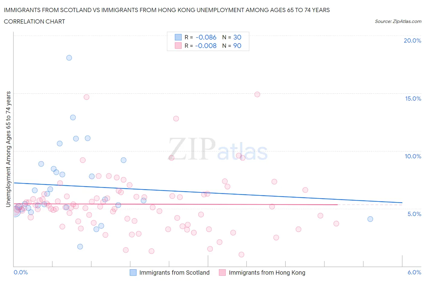 Immigrants from Scotland vs Immigrants from Hong Kong Unemployment Among Ages 65 to 74 years