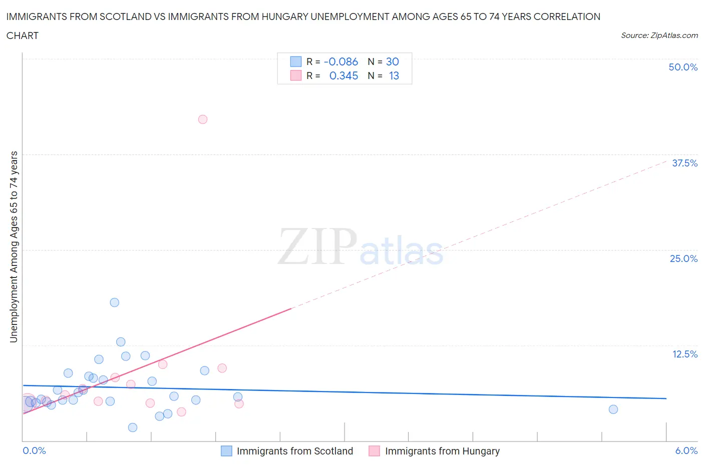 Immigrants from Scotland vs Immigrants from Hungary Unemployment Among Ages 65 to 74 years