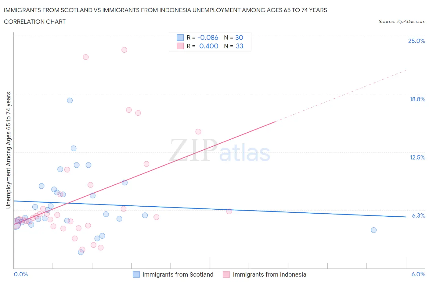 Immigrants from Scotland vs Immigrants from Indonesia Unemployment Among Ages 65 to 74 years