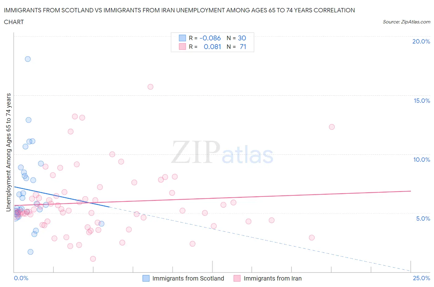 Immigrants from Scotland vs Immigrants from Iran Unemployment Among Ages 65 to 74 years