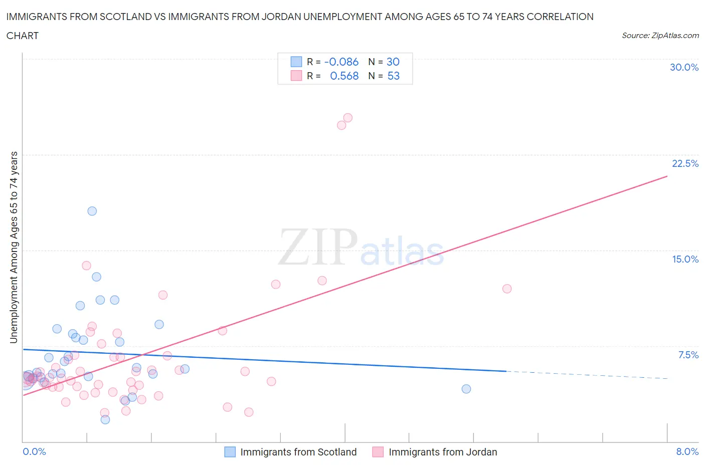 Immigrants from Scotland vs Immigrants from Jordan Unemployment Among Ages 65 to 74 years