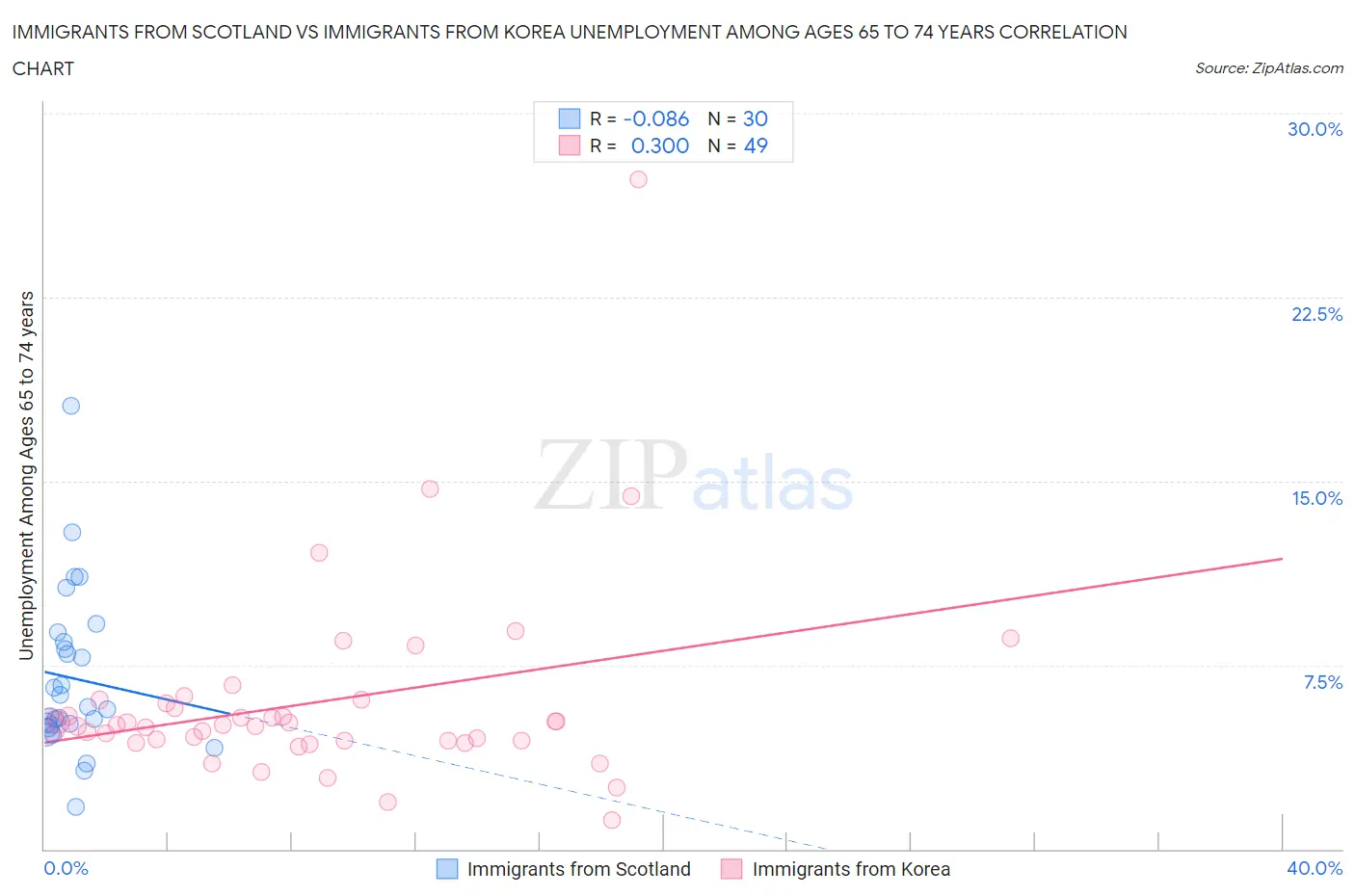 Immigrants from Scotland vs Immigrants from Korea Unemployment Among Ages 65 to 74 years