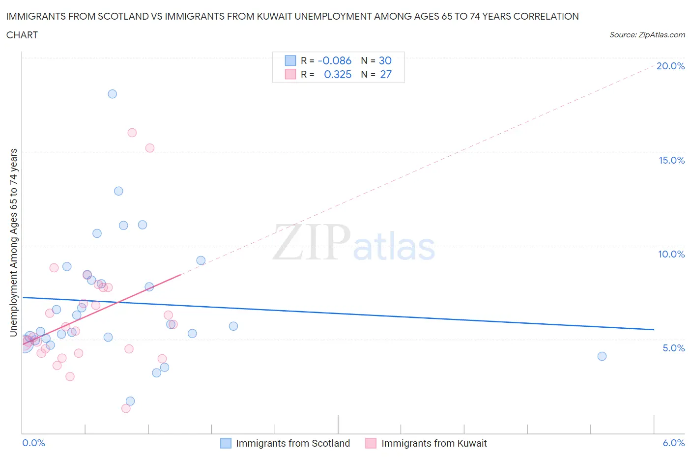 Immigrants from Scotland vs Immigrants from Kuwait Unemployment Among Ages 65 to 74 years