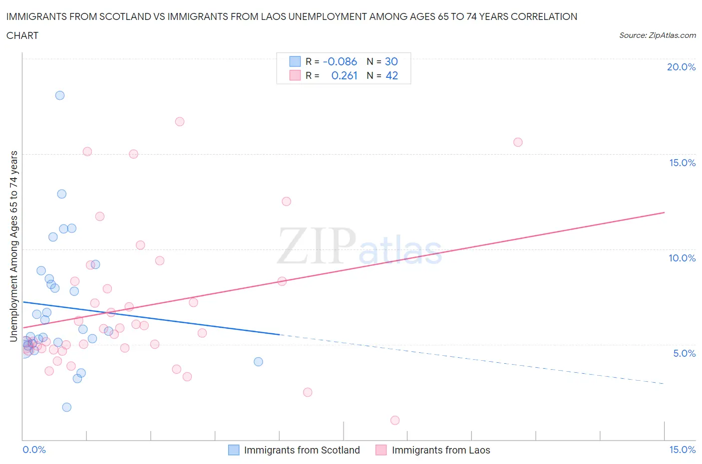 Immigrants from Scotland vs Immigrants from Laos Unemployment Among Ages 65 to 74 years