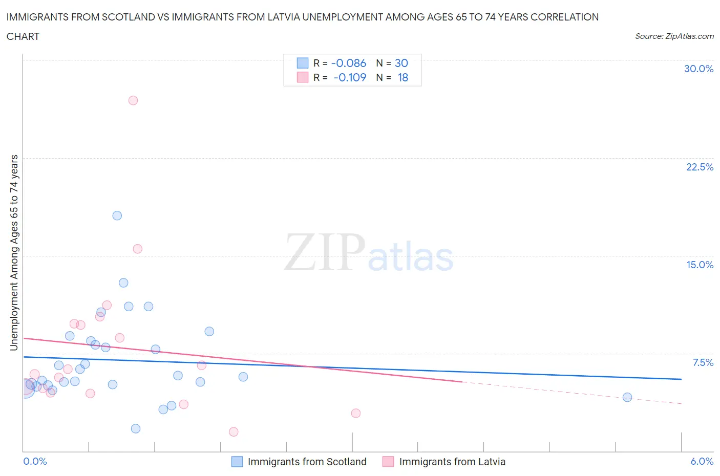 Immigrants from Scotland vs Immigrants from Latvia Unemployment Among Ages 65 to 74 years