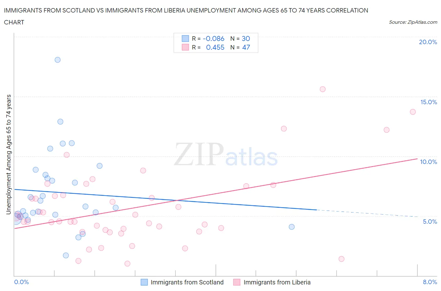 Immigrants from Scotland vs Immigrants from Liberia Unemployment Among Ages 65 to 74 years