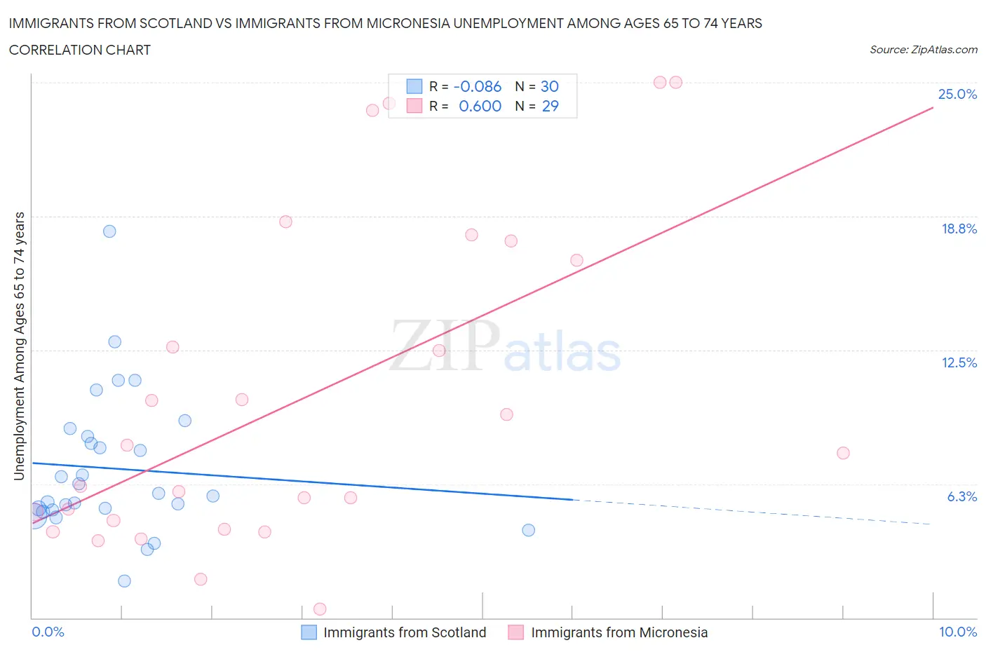 Immigrants from Scotland vs Immigrants from Micronesia Unemployment Among Ages 65 to 74 years