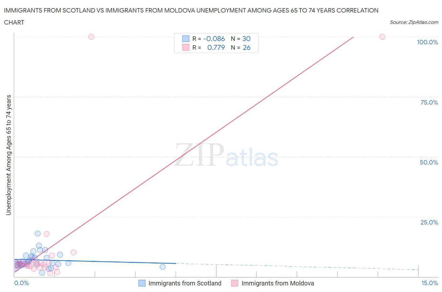 Immigrants from Scotland vs Immigrants from Moldova Unemployment Among Ages 65 to 74 years