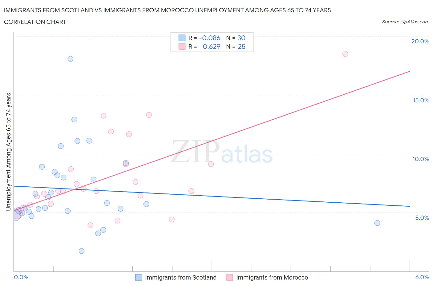 Immigrants from Scotland vs Immigrants from Morocco Unemployment Among Ages 65 to 74 years