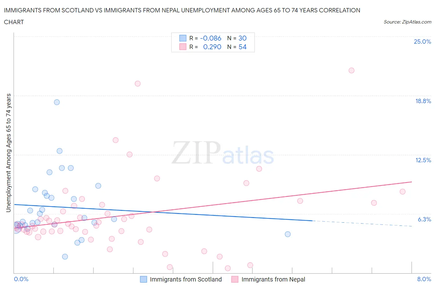 Immigrants from Scotland vs Immigrants from Nepal Unemployment Among Ages 65 to 74 years