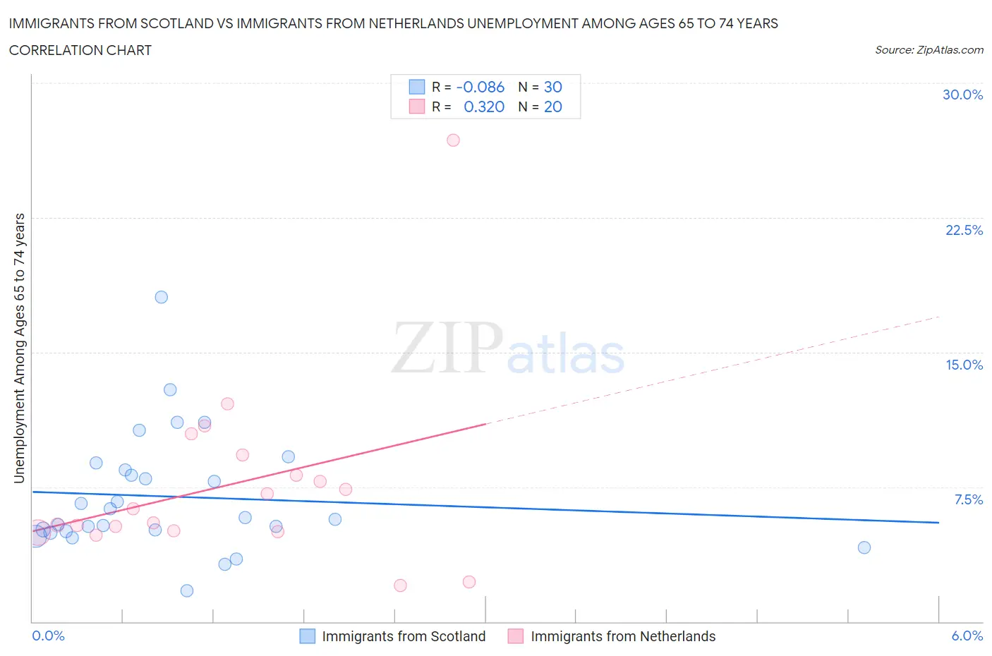 Immigrants from Scotland vs Immigrants from Netherlands Unemployment Among Ages 65 to 74 years