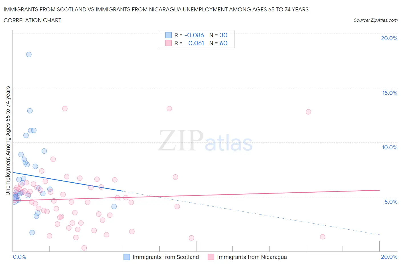 Immigrants from Scotland vs Immigrants from Nicaragua Unemployment Among Ages 65 to 74 years