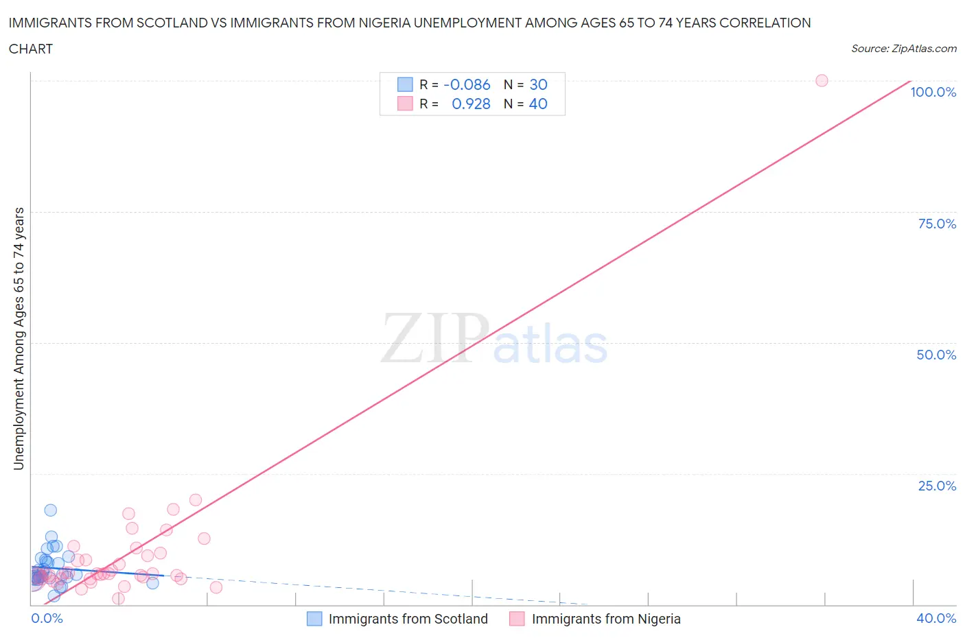 Immigrants from Scotland vs Immigrants from Nigeria Unemployment Among Ages 65 to 74 years