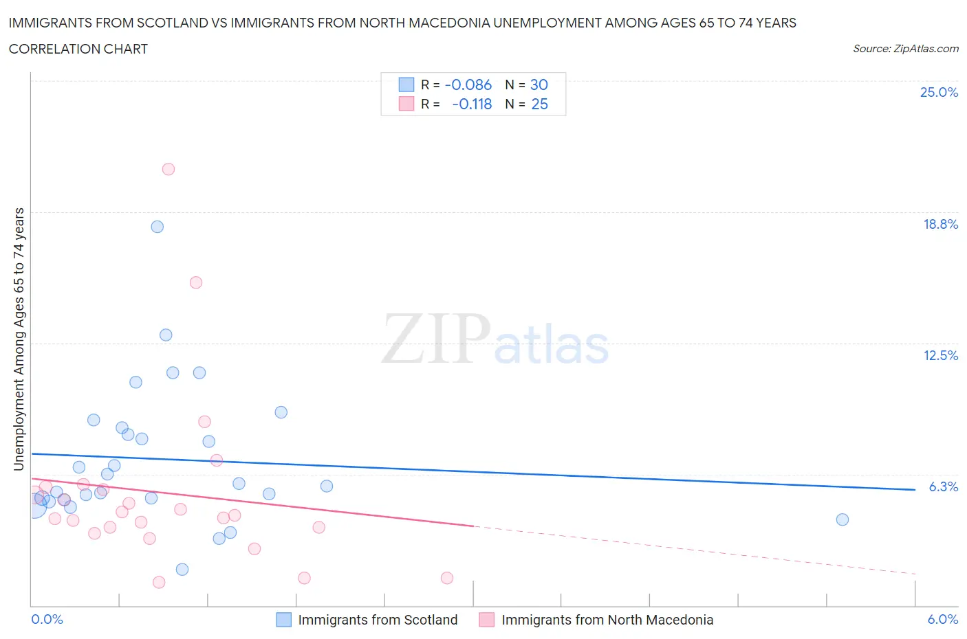 Immigrants from Scotland vs Immigrants from North Macedonia Unemployment Among Ages 65 to 74 years