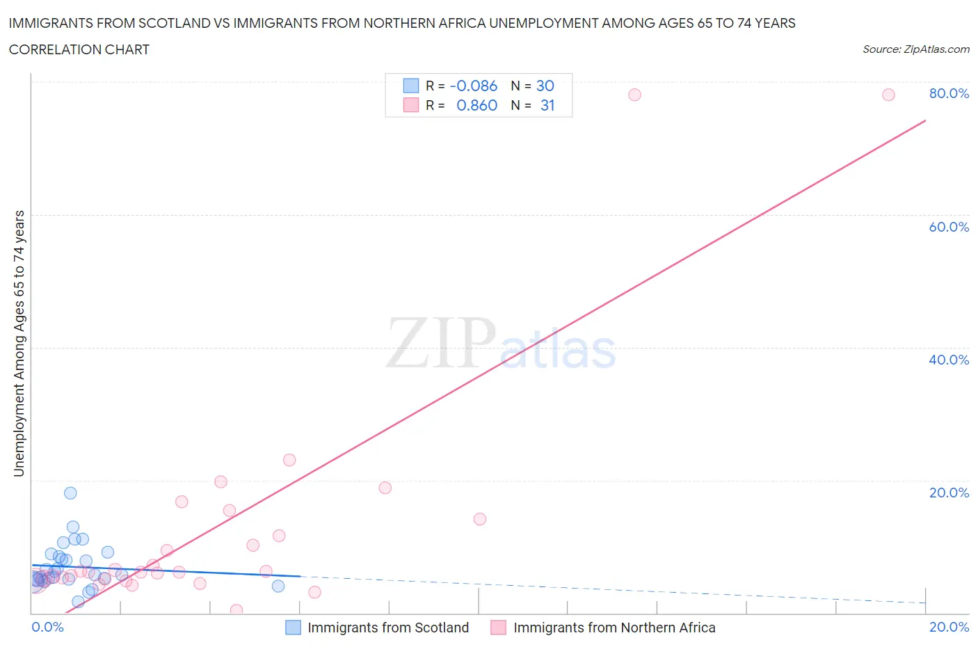 Immigrants from Scotland vs Immigrants from Northern Africa Unemployment Among Ages 65 to 74 years
