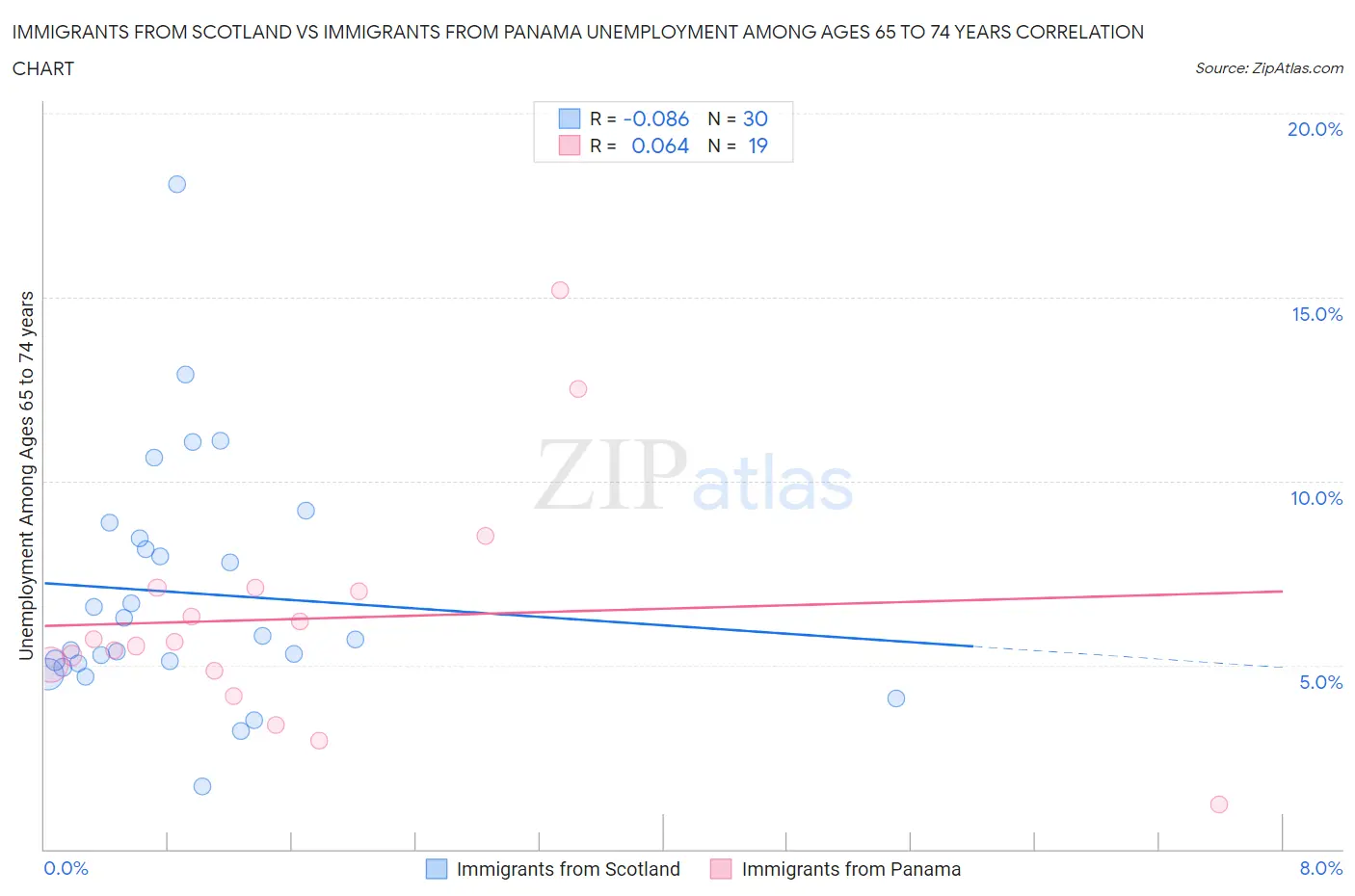 Immigrants from Scotland vs Immigrants from Panama Unemployment Among Ages 65 to 74 years
