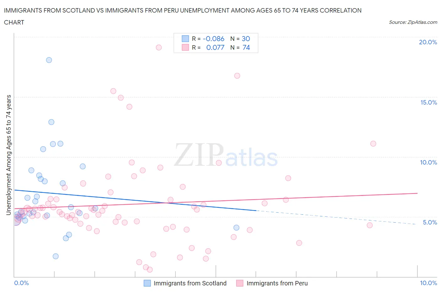 Immigrants from Scotland vs Immigrants from Peru Unemployment Among Ages 65 to 74 years
