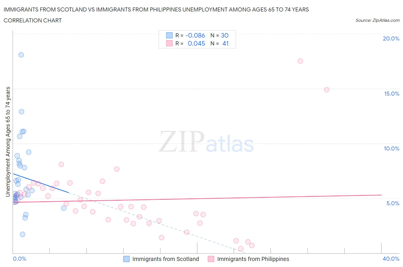 Immigrants from Scotland vs Immigrants from Philippines Unemployment Among Ages 65 to 74 years