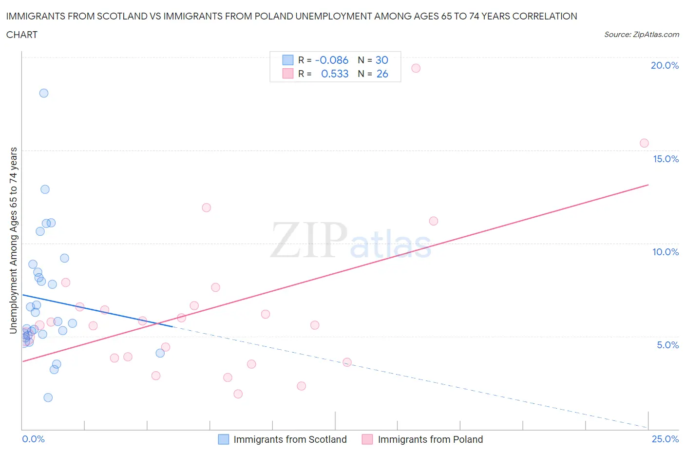 Immigrants from Scotland vs Immigrants from Poland Unemployment Among Ages 65 to 74 years
