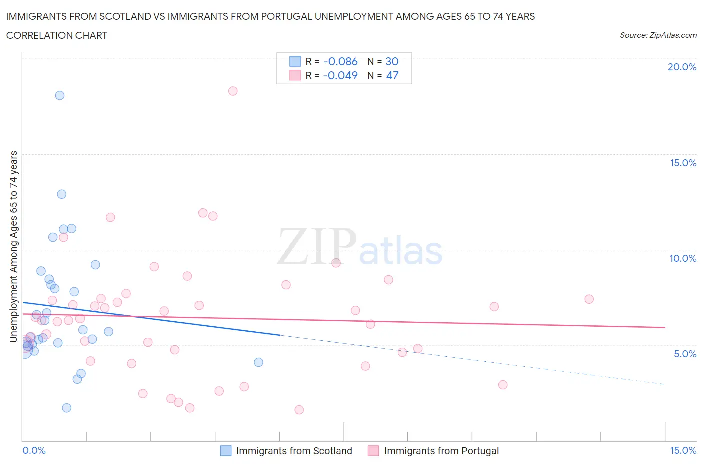 Immigrants from Scotland vs Immigrants from Portugal Unemployment Among Ages 65 to 74 years
